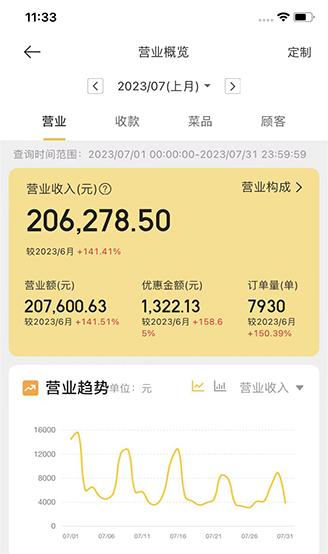 探店陳小蠻蒜香炸雞20㎡店 憑“3分鐘出餐”竟月銷7930單！