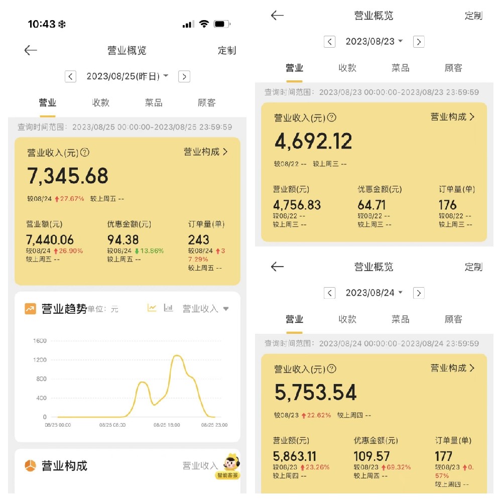 持續爆單| 陳小蠻蒜香炸雞榆林店開業三天生意節節高