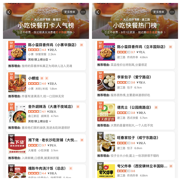 陳小蠻蒜香炸雞又火出圈了！多地周圍商圈排名靠前