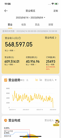 喜報！陳小蠻蒜香雞塊高新益田加盟店已成功回本