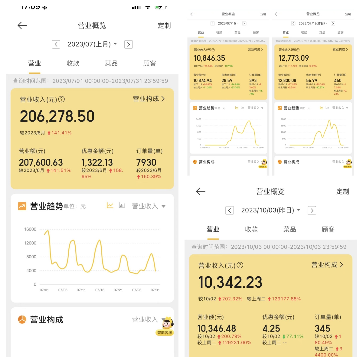 月營銷額及單日上萬業(yè)績.jpg